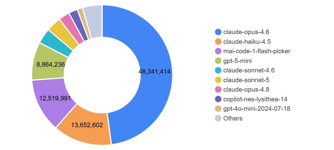 Donut chart of my July 2026 token consumption by model: claude-opus-4.6 at 48,341,414 tokens, claude-haiku-4.5 at 13,652,602, mai-code-1-flash-picker at 12,519,991, and gpt-5-mini at 8,864,236, followed by progressively smaller unlabelled slices for claude-sonnet-4.6, claude-sonnet-5, claude-opus-4.8, copilot-nes-lysithea-14, gpt-4o-mini-2024-07-18, and Others.